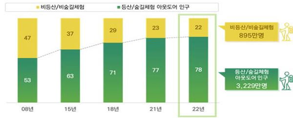등산·숲길 체험 인구 변화 추이(만 19∼79세)