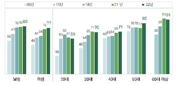 성·연령별 등산·숲길 체험 인구 비율(만 19∼79세)