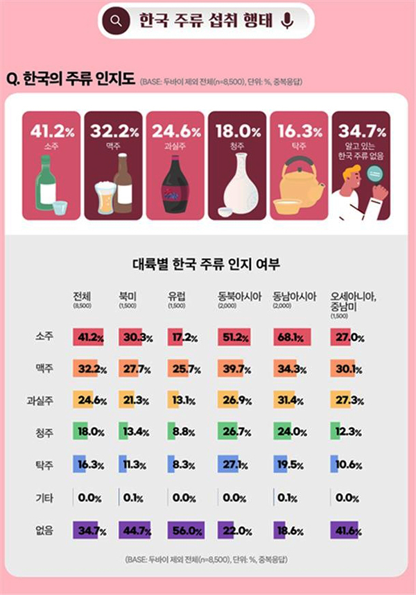 한국 주류 인지도