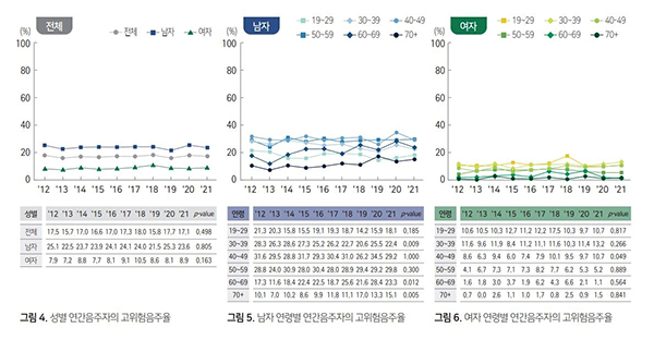 연간음주자의 고위험 음주율
