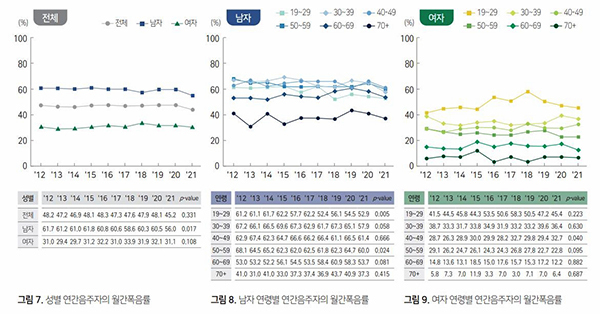 연간음주자의 월간폭음률