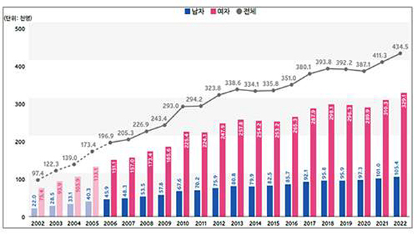 연도별 골다공증 골절 발생 현황