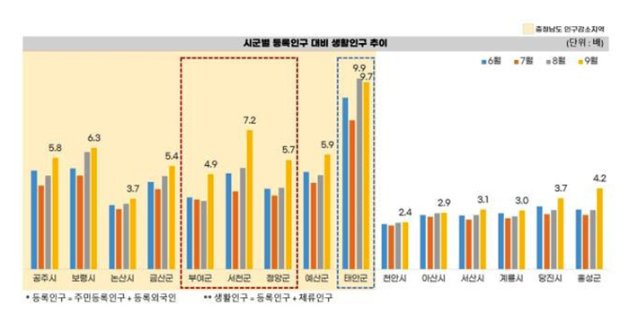 시군별 등록인구 대비 생활인구 추이<br>
