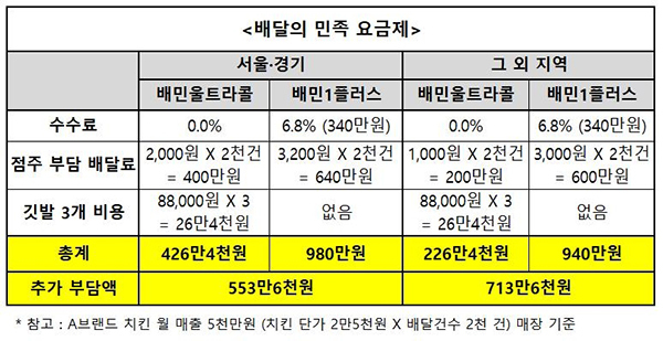 배달의 민족 요금 체계