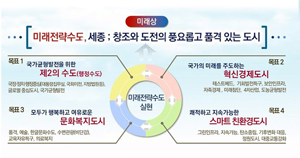 2040년 세종도시기본계획 미래상 및 4대 목표<br>
