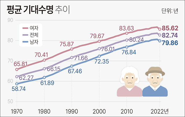 한국인 평균 기대수명 추이