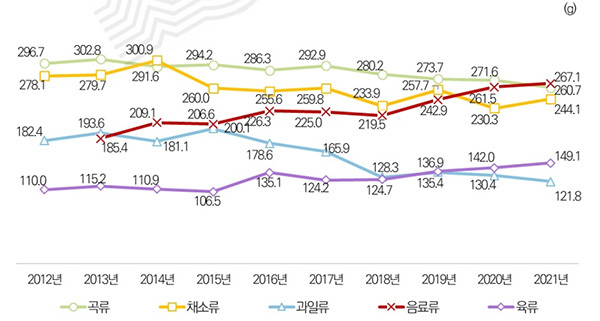 서울시민의 주요 식품군별 1일 섭취량 추세