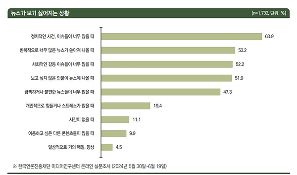 '국민의 뉴스 이용과 뉴스 회피' 조사 결과