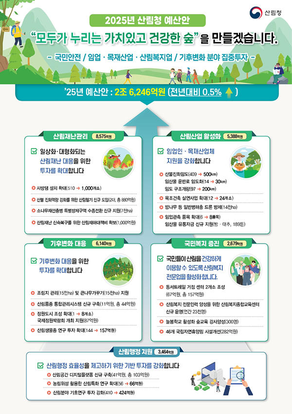 <strong>2025년 산림청 예산안</strong>