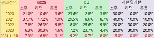 <strong>편의점 불황 대표상품 전년 대비 매출 증감률</strong>