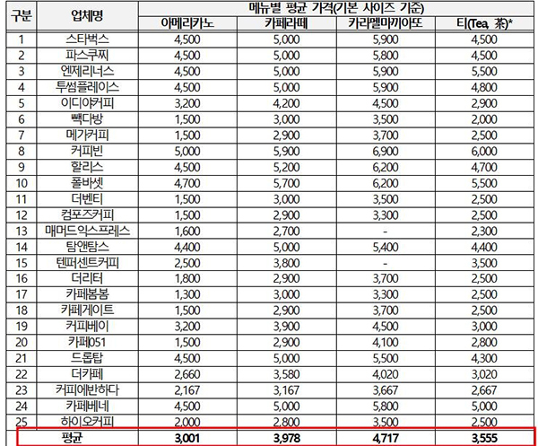 <strong>커피전문점 25개 업체 가격 조사</strong>