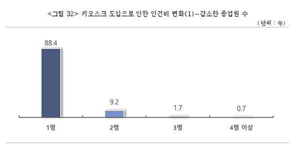 키오스크 도입으로 감소한 종업원 수