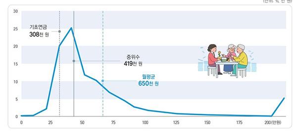 2022년 연금 수급금액 분포