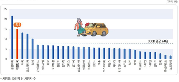 고령층 교통사고 사망률 국제 비교<br>
