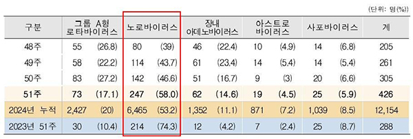 최근 4주간 표본 감시된 노로바이러스 환자 수