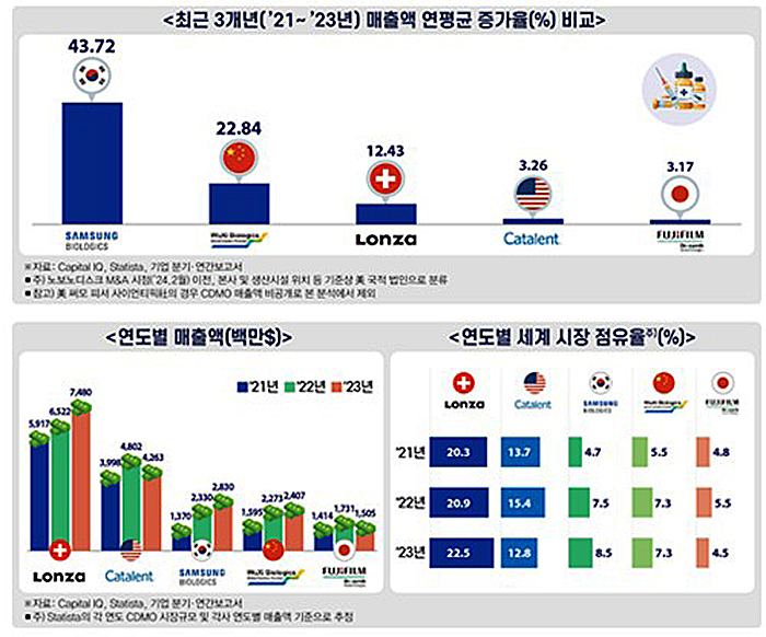 <strong>글로벌 주요 CDMO 기업 현황</strong><br>
