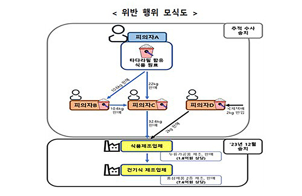 위반 행위 모식도<br>

