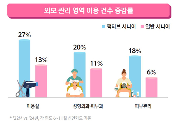 외모관리 영역 이용 건수 증감률<br>
