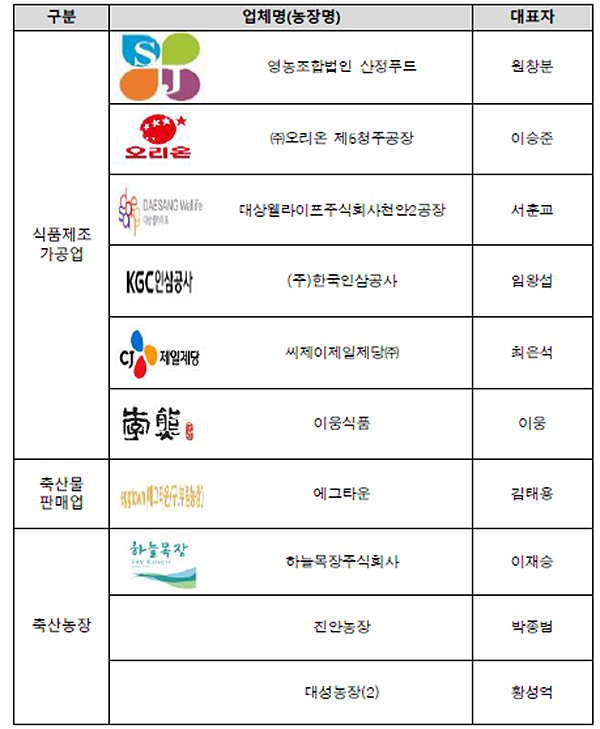 2025년 해썹 우수영업장 수상 명단