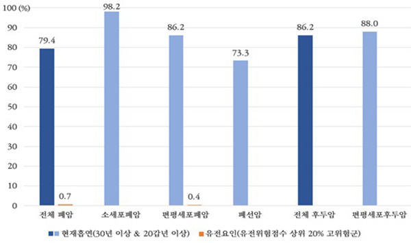 흡연, 유전요인의 폐암 및 후두암 발생에 대한 기여위험도<br>
