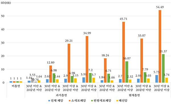 흡연력에 따른 폐암 발생위험도<br>
