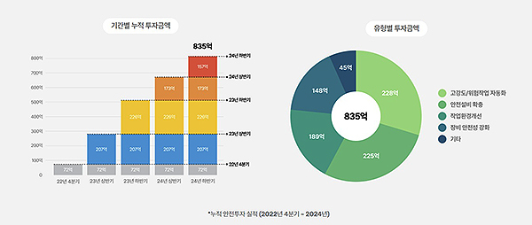 SPC 안전관리 강화 관련 투자 현황<br>
