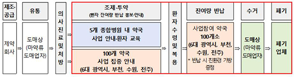 의료용 마약류 수거·폐기 사업 절차도<br>
