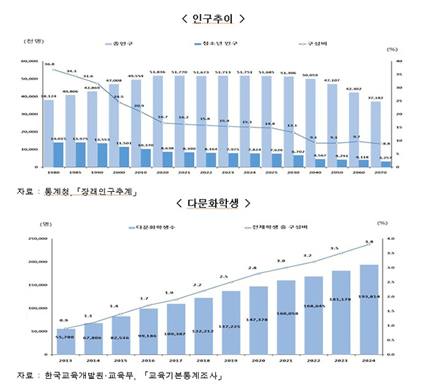 청소년 인구·다문화 학생수 연간 추이<br>
