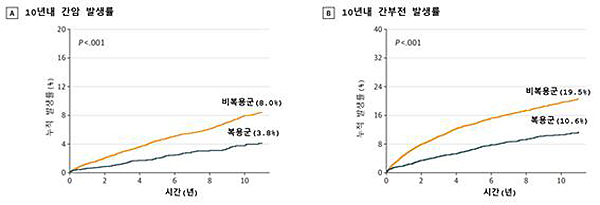 스타틴 복용군과 비복용군의 간암 및 간부전 발생률<br>

