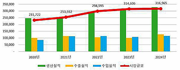연도별 의약품 시장 동향<br>
