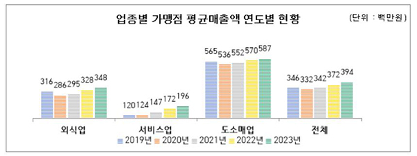 서울시 등록 업종별 가맹점 평균매출액 연도별 현황<br>
