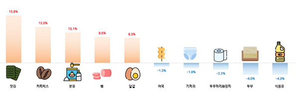 전년 동기 대비 가격상승률 상위·하위 품목<br>
