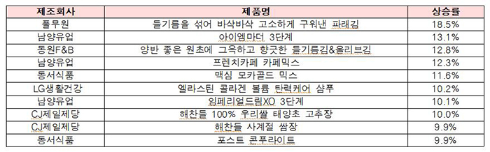 전년 동기 대비 상승률 상위 10개 제품<br>
