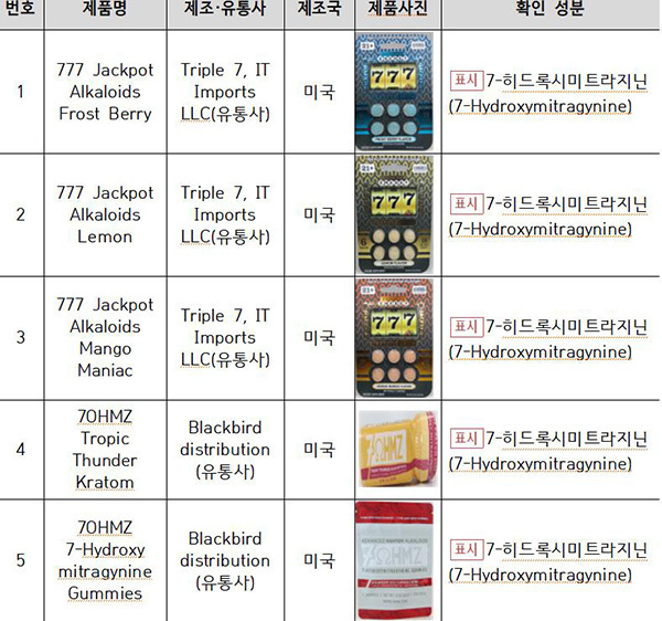 <strong>'7-히드록시미트라지닌'함유 제품</strong><br>
