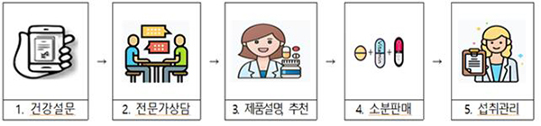 맞춤형 건강기능식품 제도 운영방식<br>
