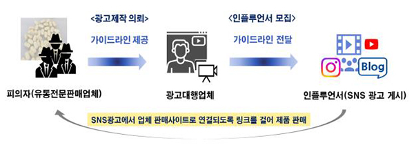 위반 행위 모식도<br>
