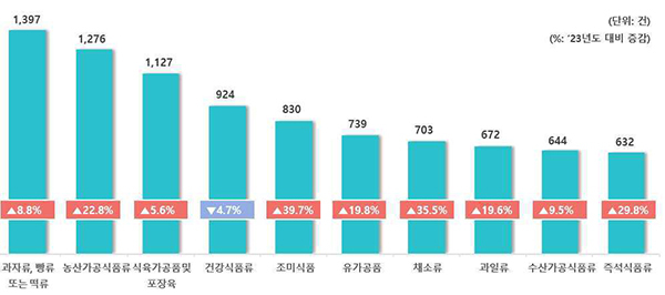 2024년 식품유형별 위해식품정보<br>
