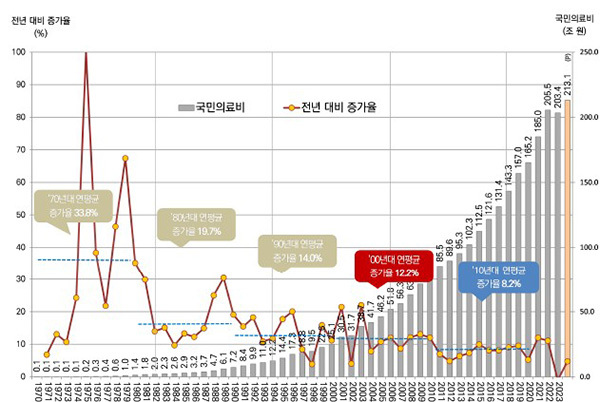 국민의료비 규모의 추이(1970-2023년)<br>
