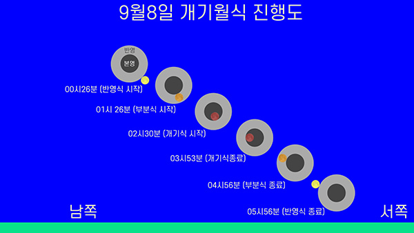 개기월식 진행도<br>

