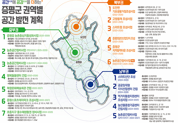 증평군 권역별 공간 발전 계획<br>
