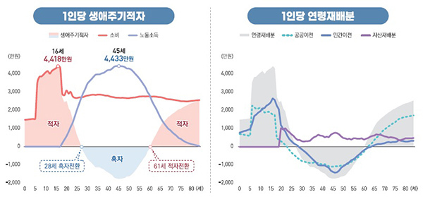 2023년 1인당 생애주기적자 및 1인당 연령재배분<br>
