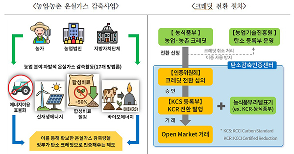 <strong>농업 분야 온실가스 감축사업 및 크레딧 전환 절차</strong><br>
