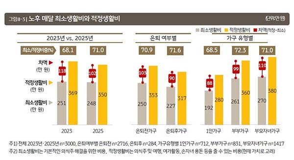 노후 최소 생활비와 적정생활비<br>
