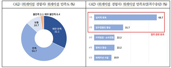 워케이션 만족도 조사<br>
